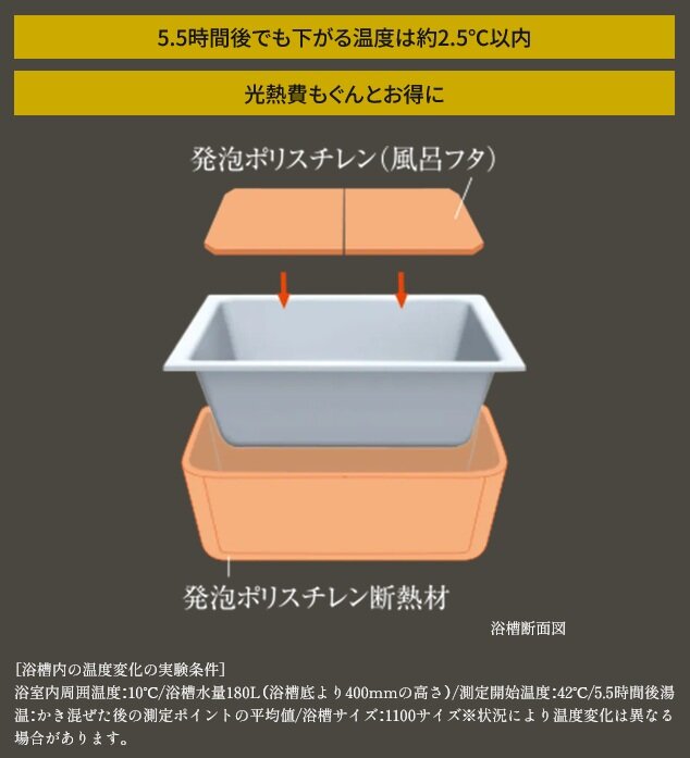浴槽のお湯が冷めにくい「保温浴槽」
【Premium Style】