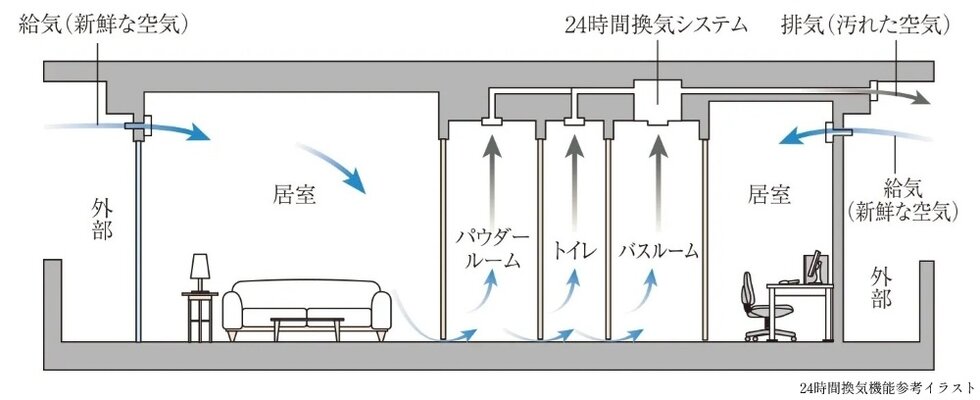 24時間換気システム