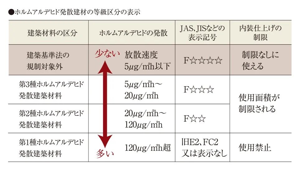 シックハウス対策
