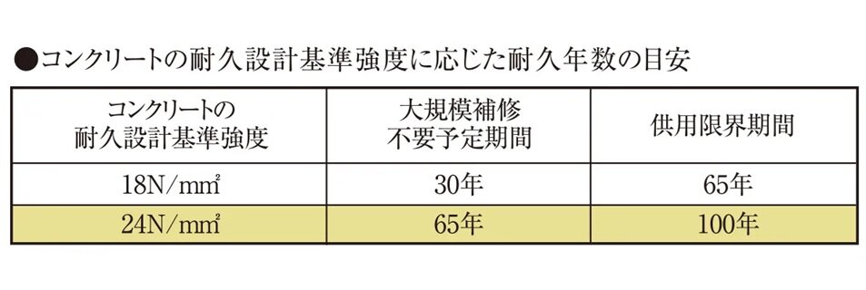 コンクリート強度