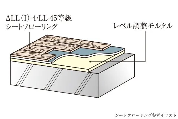 ΔLL（I）-4・LL-45遮音シートフローリング