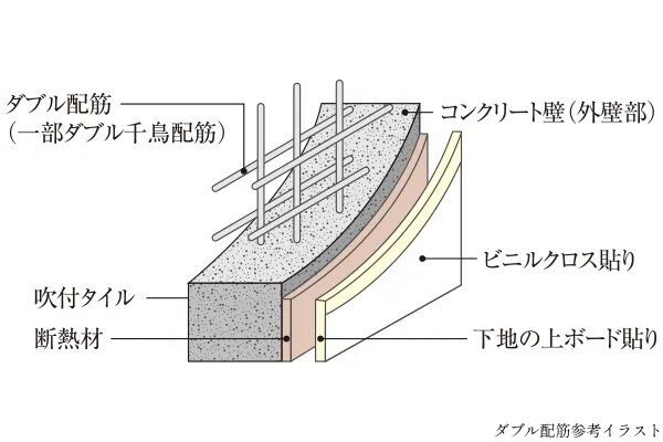 ダブル配筋（一部ダブル千鳥配筋）