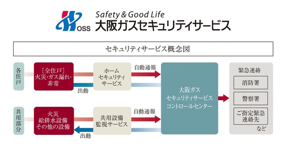 大阪ガスセキュリティサービスの24時間遠隔監視システム