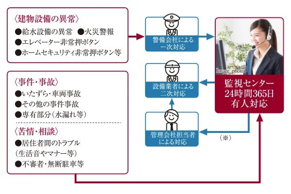 24時間、安心の緊急対応システム