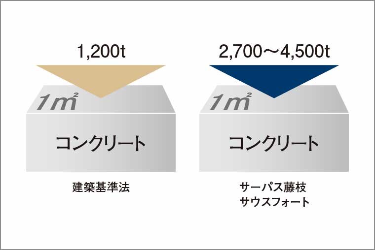コンクリート設計基準強度