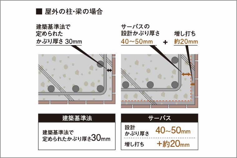 コンクリートのかぶり厚さ