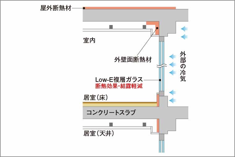 各部位ごとに断熱補強
