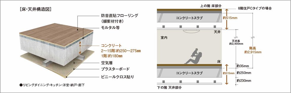 直貼り床（一部二重床）・二重天井構造