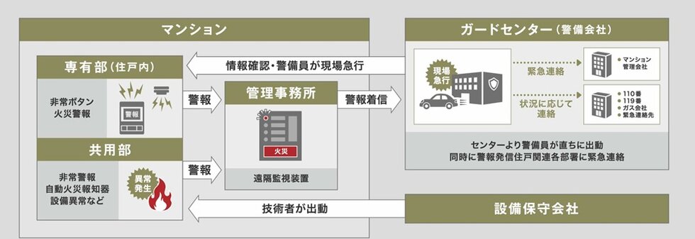 “24時間”暮らしをサポート セキュリティーシステム「サーパスSOS24」