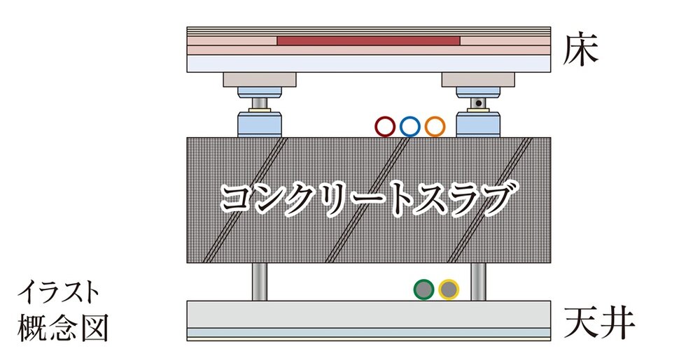 二重床・二重天井