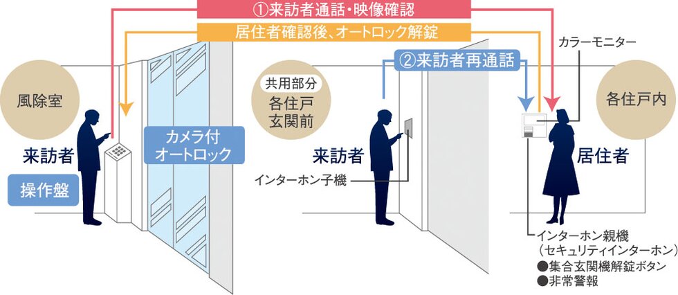 カメラ付オートロックシステム