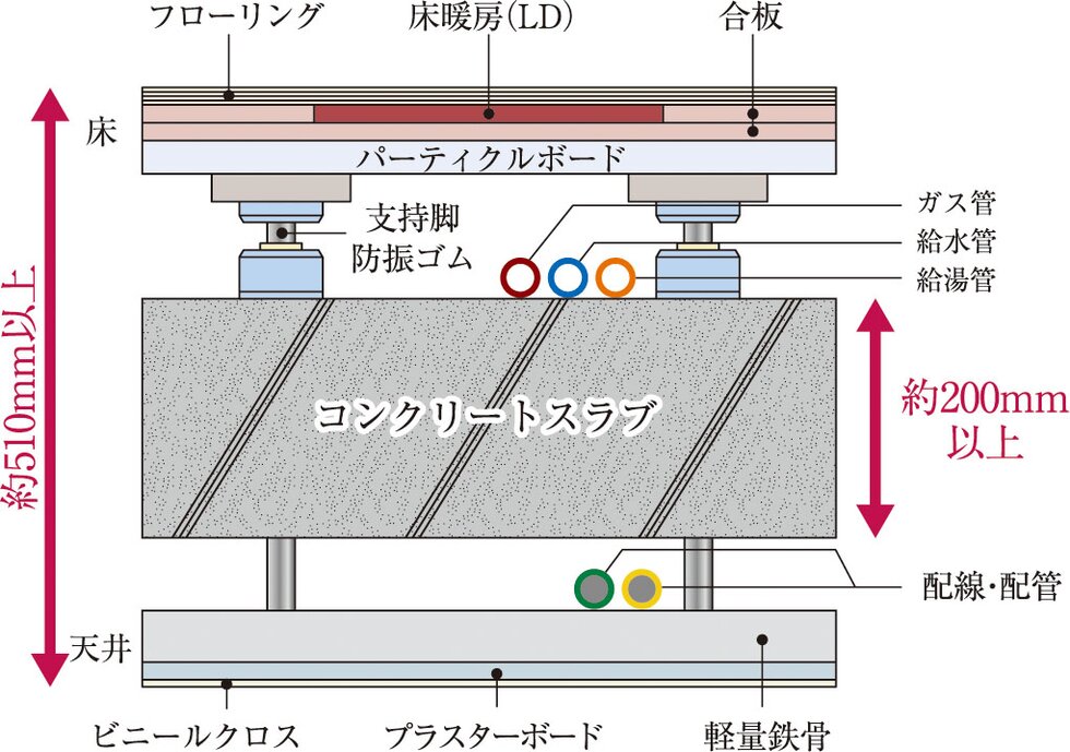 歩行感・メンテナンス性に優れた二重床・二重天井構造