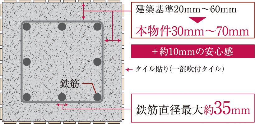 耐久性を高めるコンクリートかぶり厚