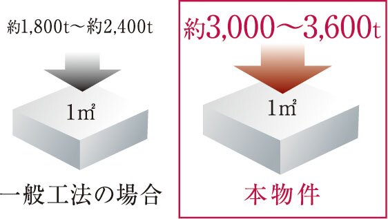耐久性に優れた構造躯体