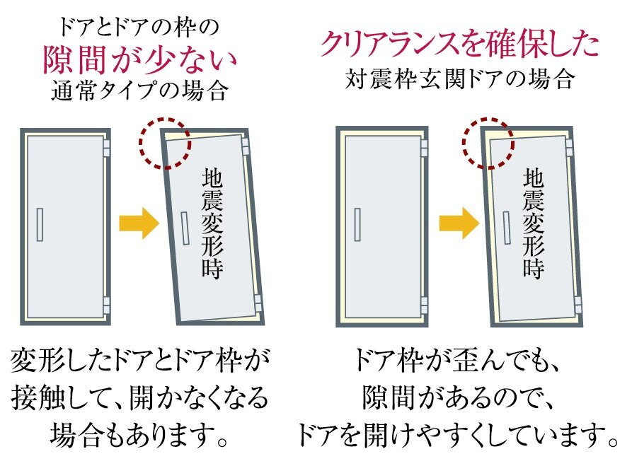 地震時にも安心な対震ドア枠
