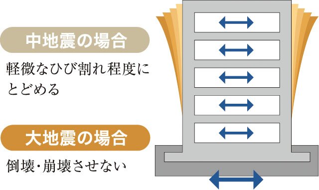 耐震構造