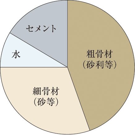コンクリート中の
水セメント比50％以下