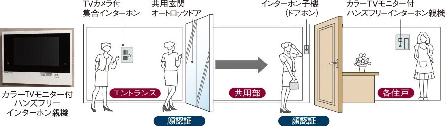 顔認証システム非対応の来訪者向けセキュリティも充実
