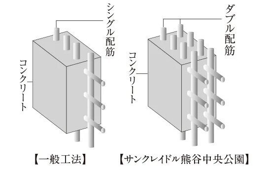 ダブル配筋を採用
