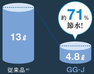 「4.8L超節水」＋「eco小」で節約＆エコ