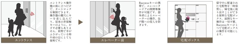 Raccessシステム