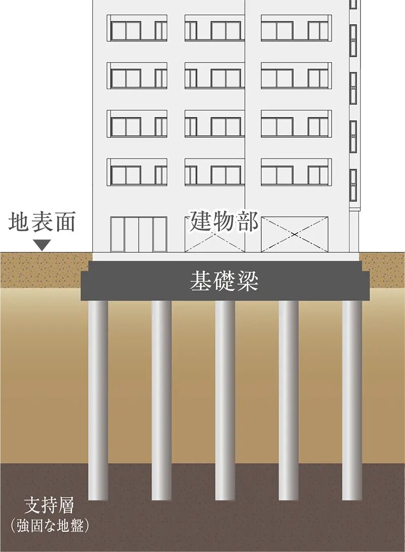 耐震性に配慮した杭基礎構造