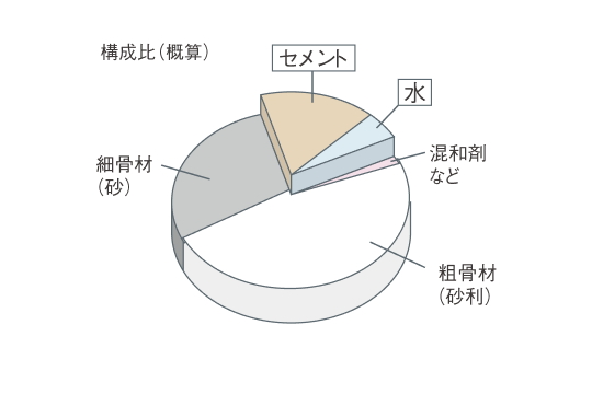 水セメント比