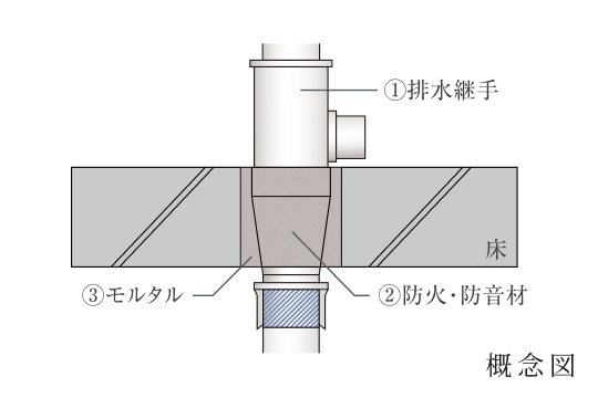 水廻り（排水管）の防火・防音対策