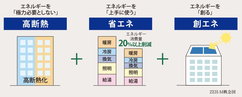 ZEH-M Oriented 採用物件