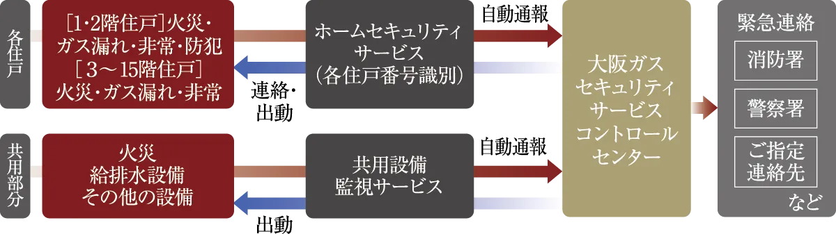 大阪ガスセキュリティサービスの24時間遠隔監視システム