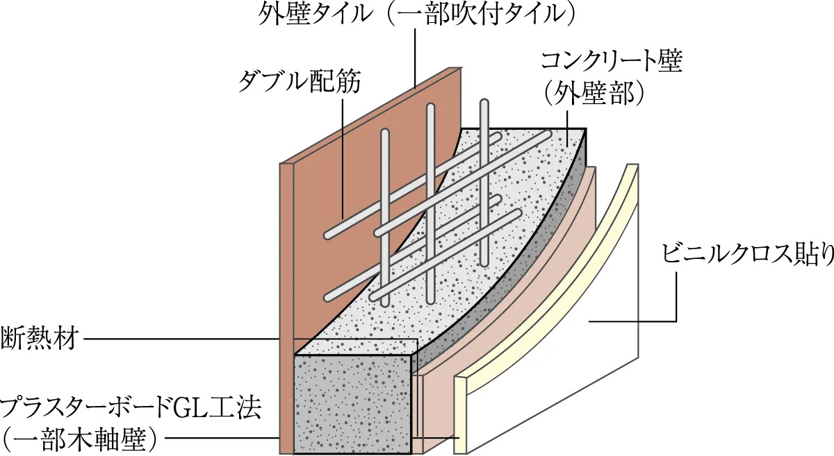 ダブル配筋