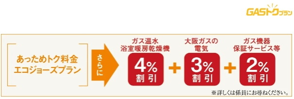 大阪ガスのGASトクプラン「あっためトク料金エコジョーズプラン」