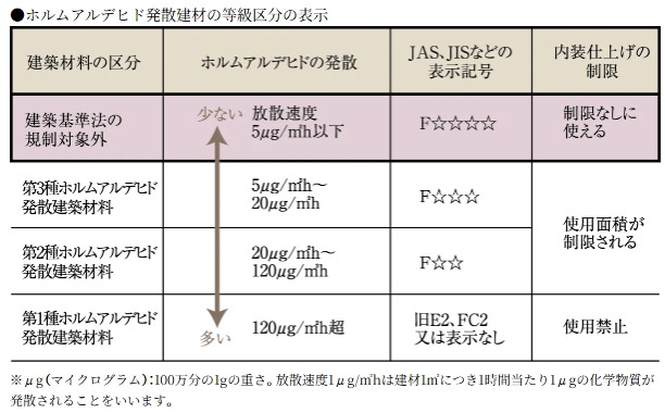 シックハウス対策