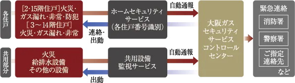 大阪ガスセキュリティサービスの24時間遠隔監視システム