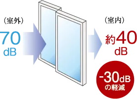 防音サッシ
