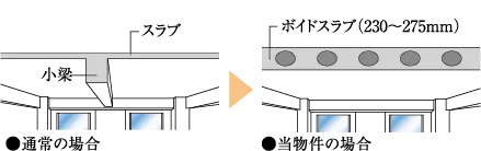 ボイドスラブ工法