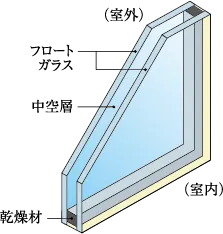 〈複層ガラス（ペアガラス）〉