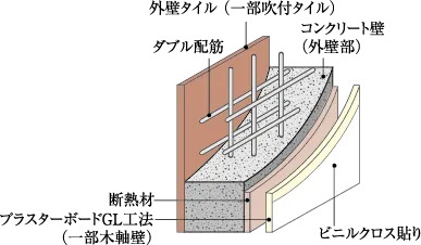 ダブル配筋