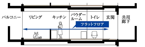 フルフラット設計