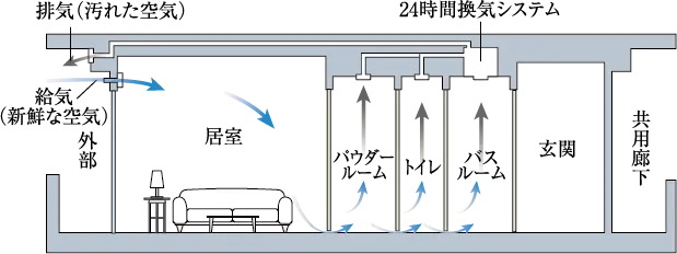 24時間換気機能付浴室暖房乾燥機