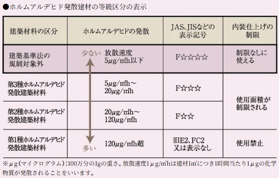 シックハウス対策
