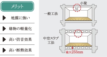 中空スラブ工法