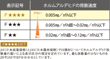 シックハウス対策