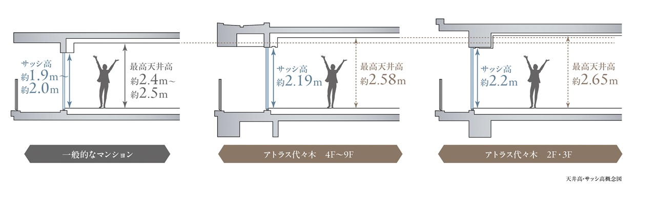 天井高2.58m〜2.65m、サッシ高2.19m〜2.2m（※一部除く）の
伸びやかな住空間