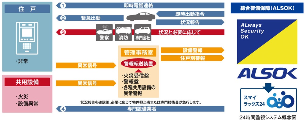 レーベンコミュニティの24時間監視「スマイラックス24」