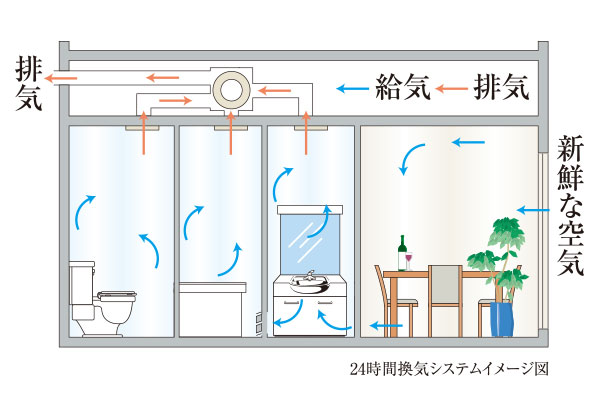 快適な空気環境を保つ
24時間換気システム