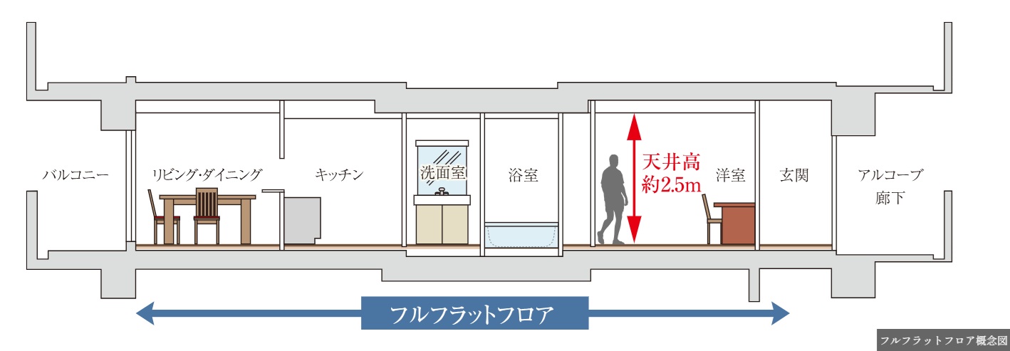 フルフラット設計