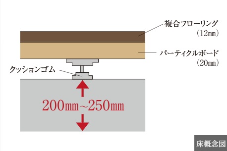 遮音性に優れた、二重床を採用