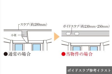 ボイドスラブ工法