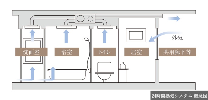 24時間換気システム